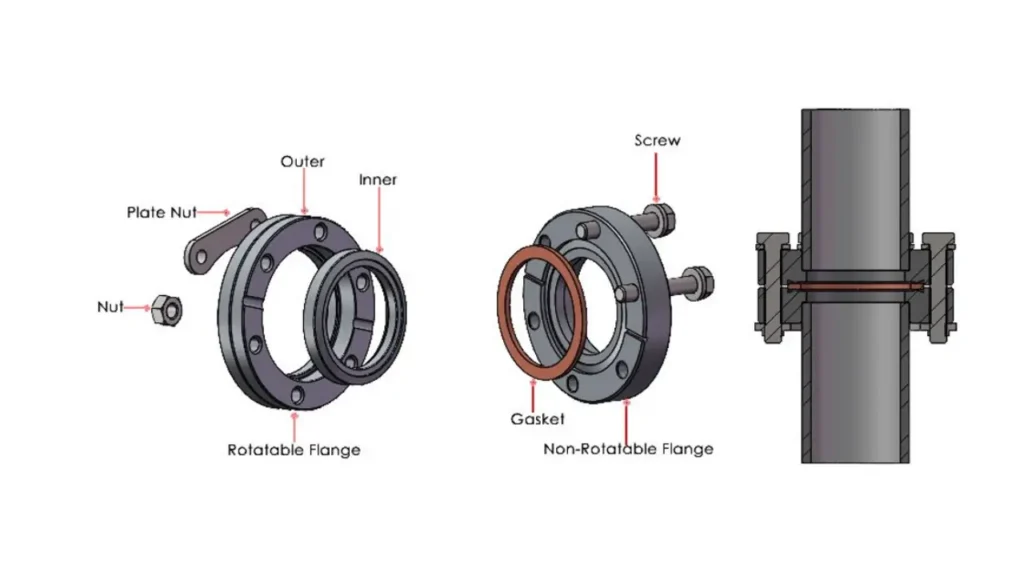 flange fitting working principle