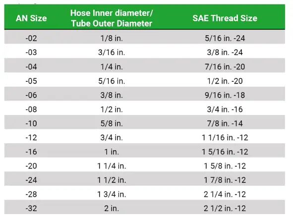 an fitting sizes chart