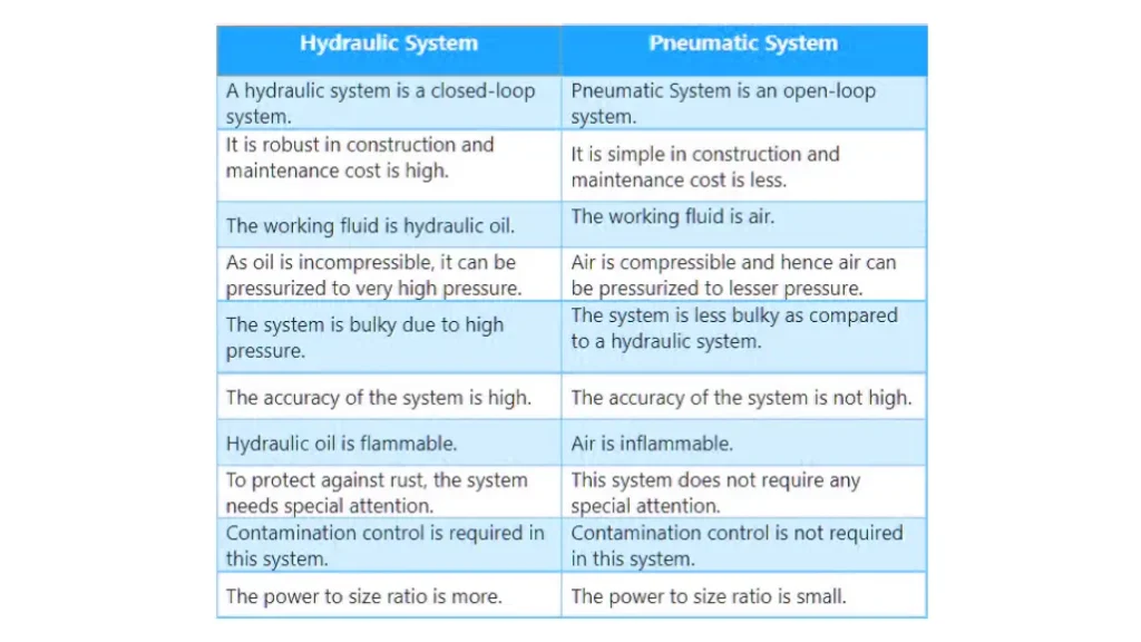 hydraulic vs pneumatic system
